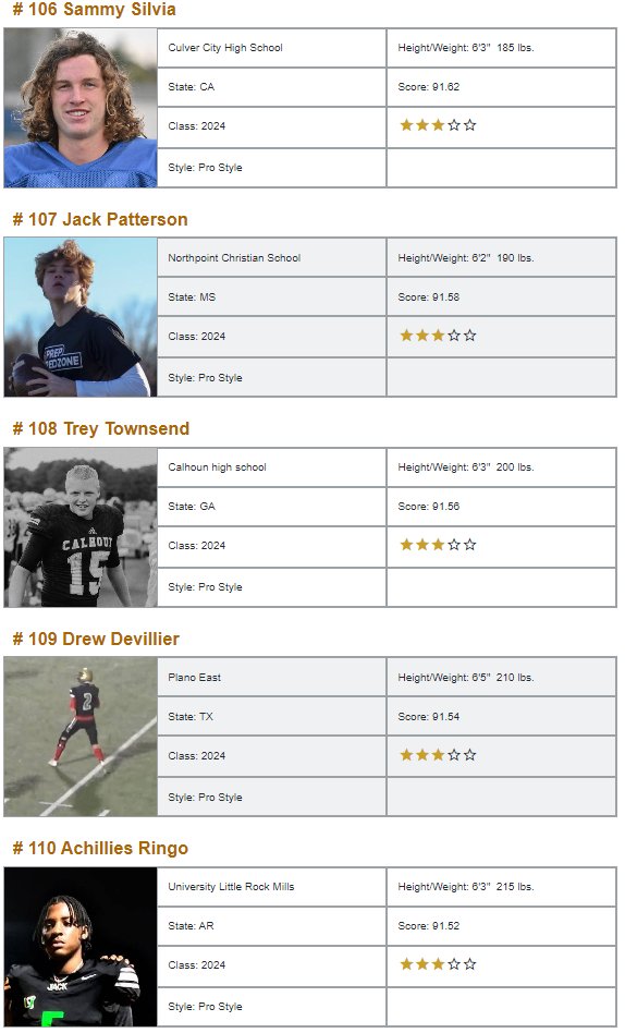 QBHitList's tweet photo. @QBHitList Top 200 Rankings/Class of 2024 "Pro Style" QB's 

⏩⏩⏩Complete '24 Pro Style Rankings: https://t.co/JNhWcYTPtl

#QBHLTop200

👀#101-120 https://t.co/joIlSpNKY3