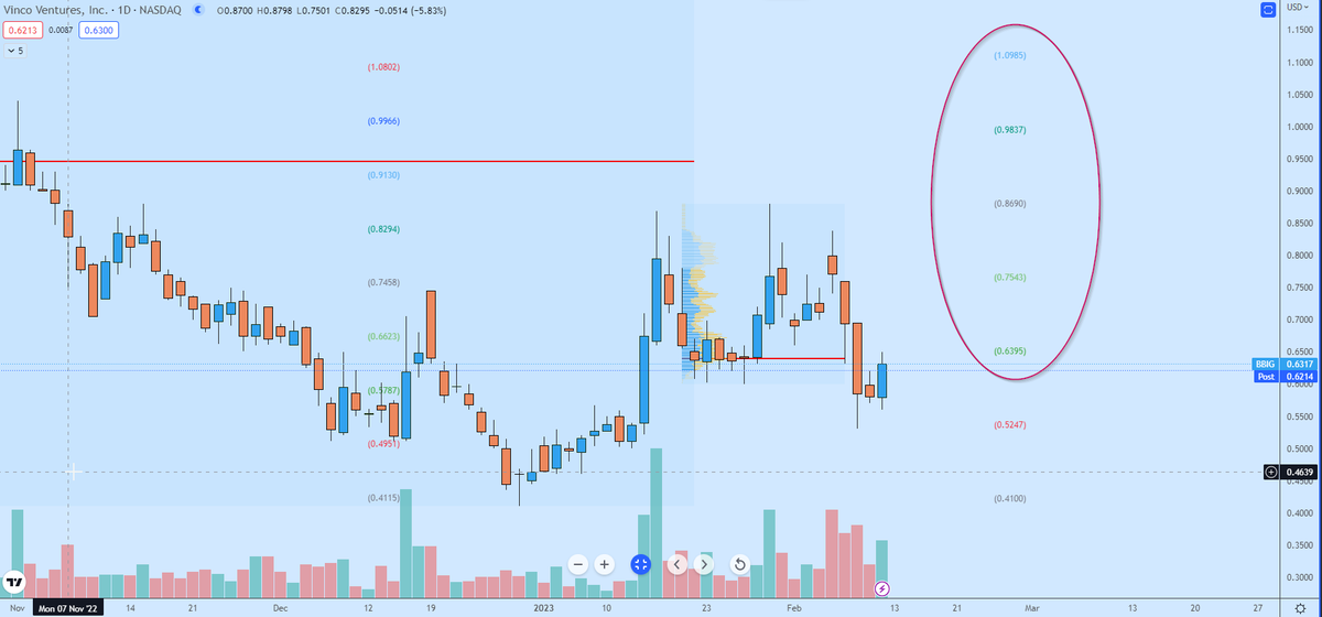 electnomics's tweet photo. ⭐️Vinco short to mid-term targets into expected ER if released "timely" extends from 0.6395 to 1.09 as shown in chart --Pray for Justice ⚖️and Pray for positive expectancy and have a great weekend for all of you patient traders ! https://t.co/4q5EoY0OXl