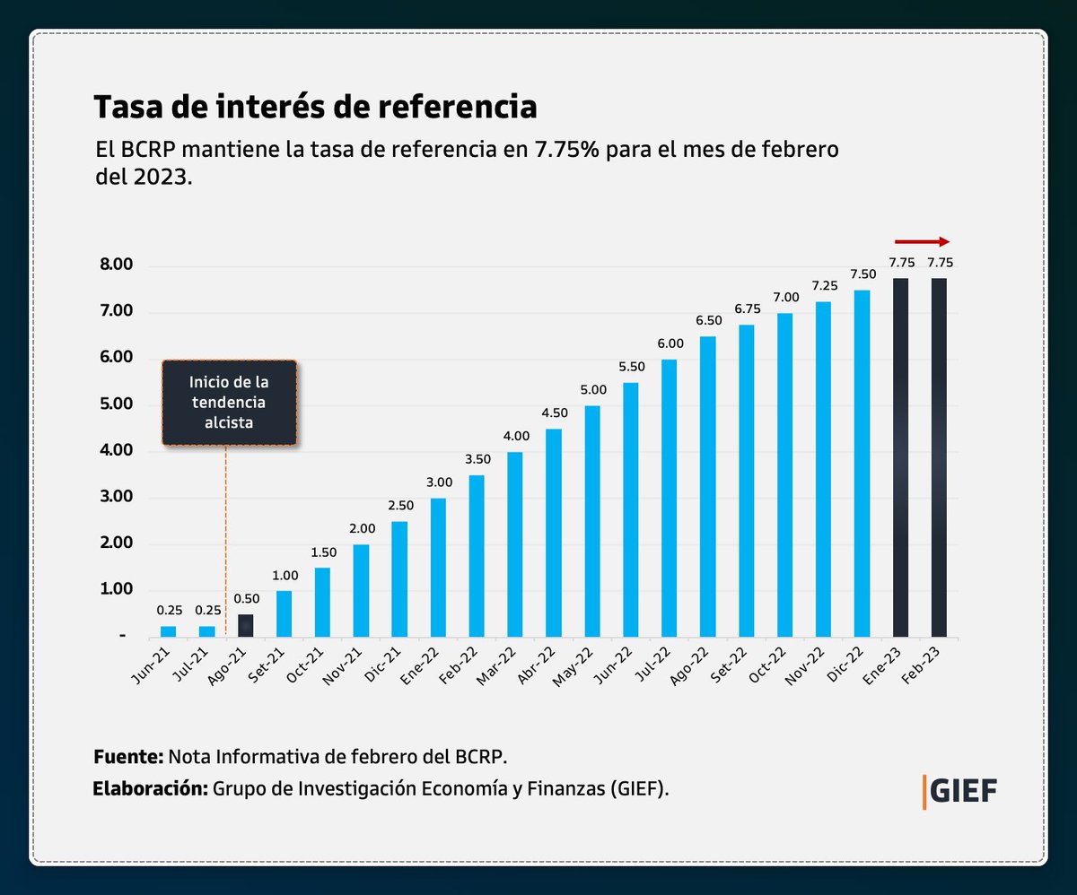giefresearch's tweet photo. #IndicadoresMacro | Se mantiene la tasa de referencia. Por primera vez, después de 18 subidas consecutivas, el #BCRP mantiene su tasa de referencia en 7.75% para febrero. Esta decisión no implicaría el fin del ciclo de alzas en la tasa de interés, informó la entidad monetaria. https://t.co/uwbh3OiwvD