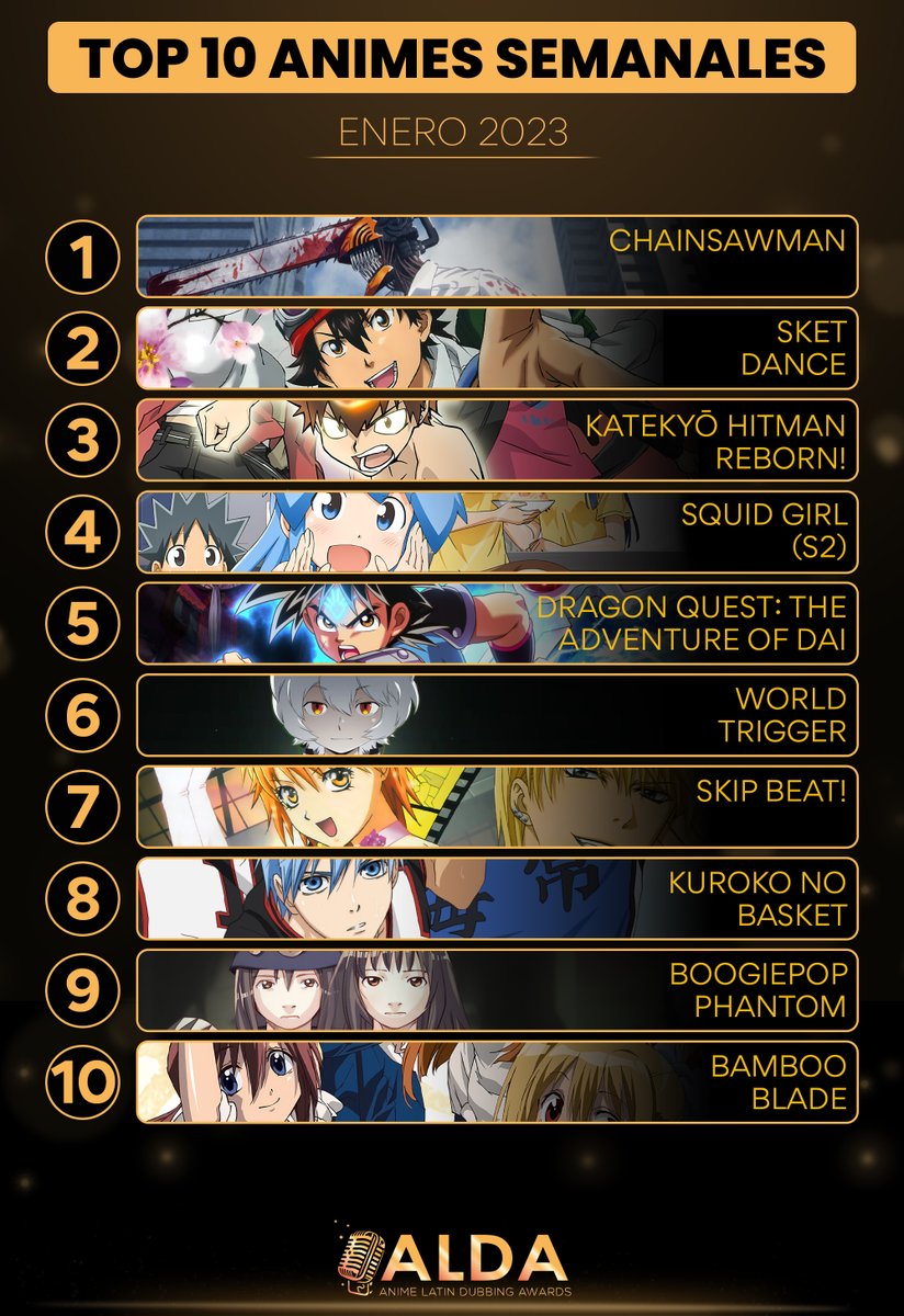 alda_awards's tweet photo. ⭐Les presentamos el Top de #Doblaje Latino de #Anime semanal en ENERO 2023🏆. 

🥇 #chainsawman 🧡
🥈 #SKETDance 😺
🥉 #KatekyoHITMANREBORN 😺
 
¡Gracias a @wdn_es y @funianime ! Les invitamos a votar en sus respectivas encuestas

#Crunchyroll #AnimeOnegai #AnimeLatinVoice https://t.co/PLI1WhsmaS