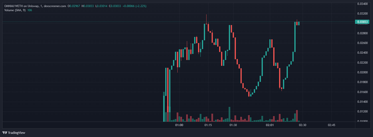 $OMNIAI just cracked ATH. This will soon be the bottom. We just got started. #OMNIAI #OpenAI 

dexscreener.com/ethereum/0x19f…