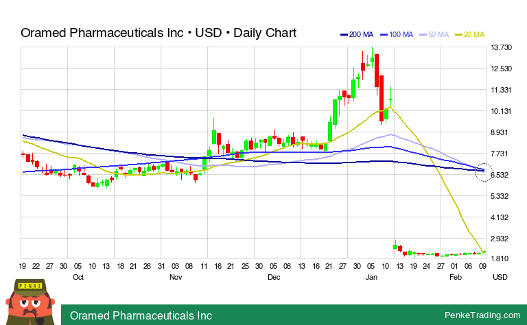 PenkeInvesting's tweet image. I found you a Death Cross on the daily chart of Oramed Pharmaceuticals Inc.

 $ORMP #ORMP #deathcross #bearish

penketrading.com/symbols/ORMP.N…
