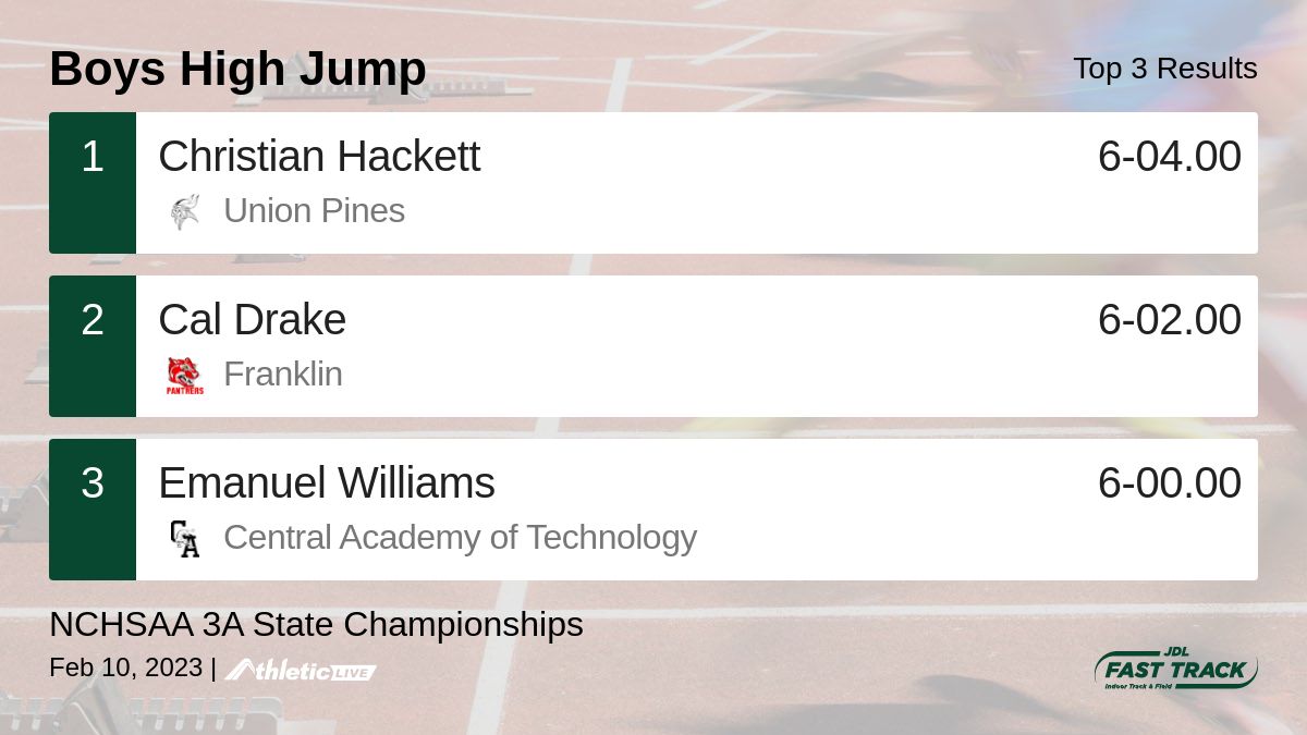 JDL Fast Track on Twitter "Full results for the Boys High Jump are