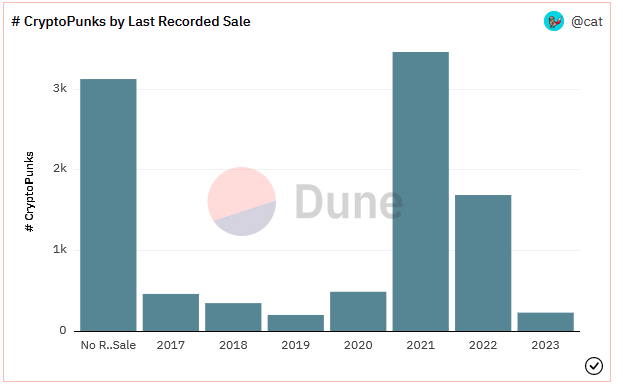 This is an insane chart. <a href="/cryptopunks/"></a> <a href="/yugalabs/">Yuga Labs</a> 

31.2% of punks have never been sold since mint 🤯
Only 19.2% of punks have been traded since 2021
A mere 2.2% of punks have changed hands this year (2023)
Good luck being able to buy one a year from now, supply shock is coming