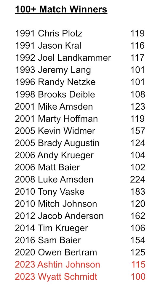 Congratulations to Wyatt Schmidt who earned his 100th career victory tonight in NYA! Wyatt is the 21st wrestler in Springfield wrestling history to eclipse the 100 win mark. 🤼‍♂️💪🐅💯