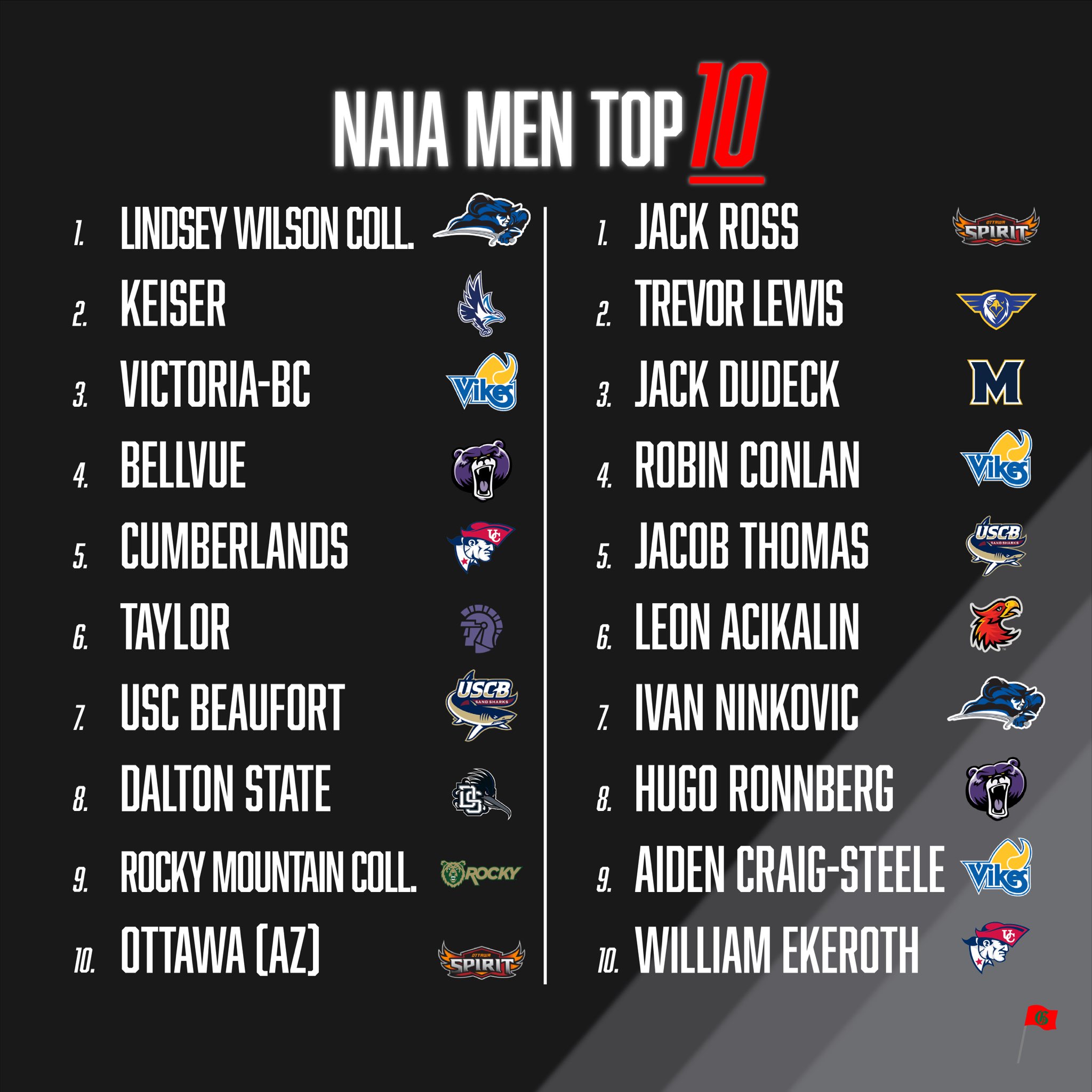 Golfstat on Twitter "Golfstat NAIA Men’s Top10 February 7th, 2023