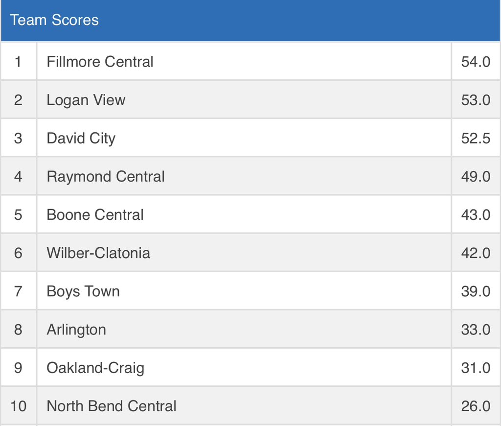 C1 Team Race is 🔥

Who will get it done tomorrow?!