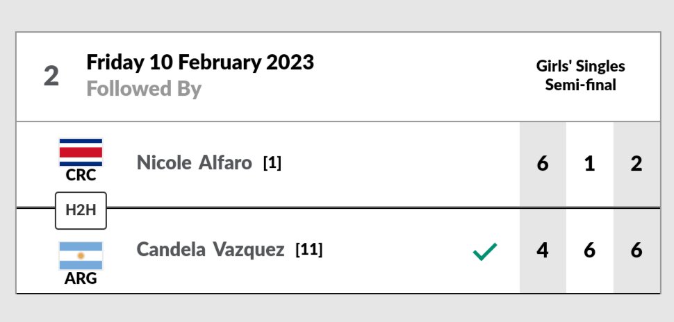 tenistasfemarg's tweet photo. J60 Querétaro 🇲🇽 - ¡Candela FINALISTA! Lo difícil @cande_vazquez15 🇦🇷 lo simplifica. Hoy eliminó a la máxima favorita Nicole Alfaro 🇨🇷 en 3 sets y llegó a su 1ra final ITF sub 18. Definirá el título ante Sofía Cohen Perovani 🇧🇷, sembrada nro 15. #itfjuniors #tenistasfemarg https://t.co/LSdvklE8Yw