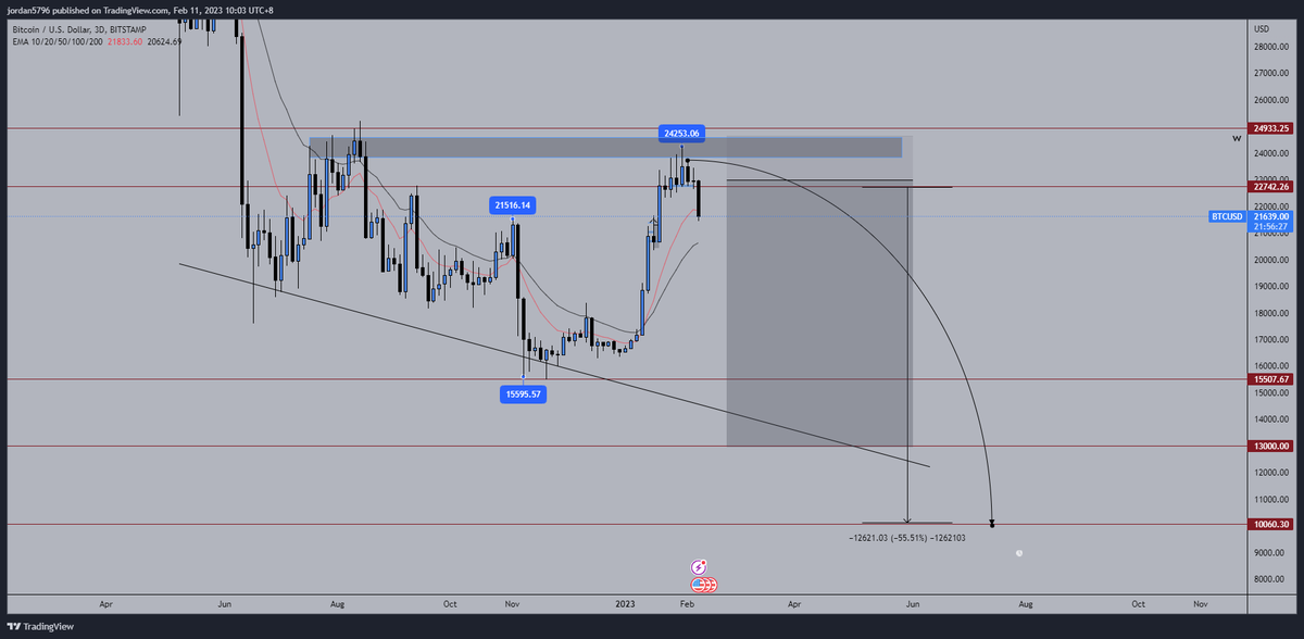 情人节要到了 有没有姑娘一起手牵手看CPI报告的 #Bitcoin