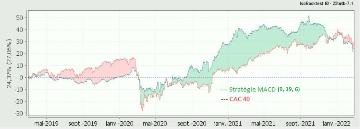IsoBacktest's tweet image. Sur la période haussière du CAC 40 (de 02/2019 à 02/2022), la stratégie MACD(9, 19, 6) génère un gain de +24,37% mais elle surperforme l&apos;indice CAC 40 en moyenne de +5,49% (prédominance de zones vertes) :