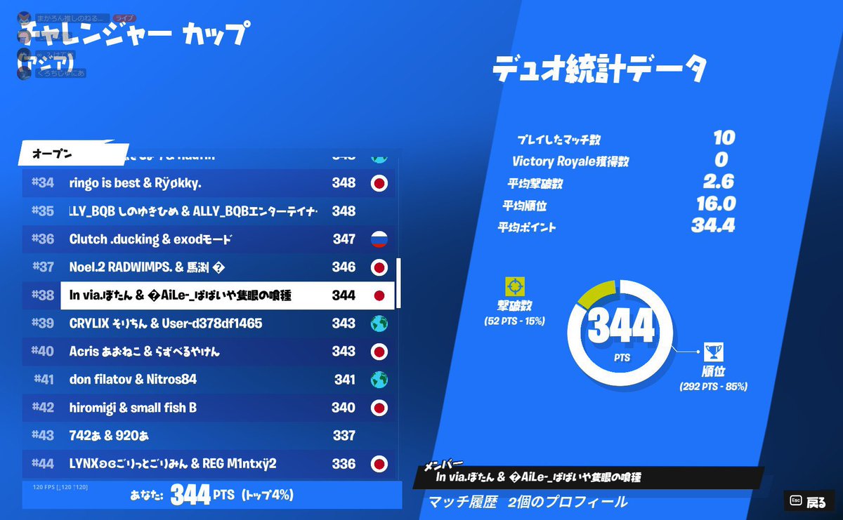 ASTIS_eSports's tweet image. チャレンジャーカップ

#38 ASTIS_ぱぱいや@papaiyaFN 

#TAGWIN