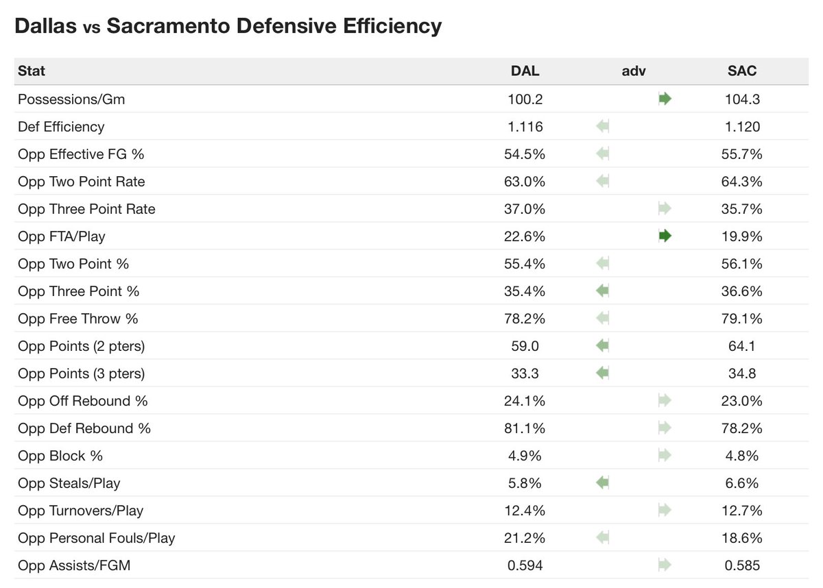 Odds and Picks on Twitter "Both the Mavs and Kings drained their free throws down the stretch