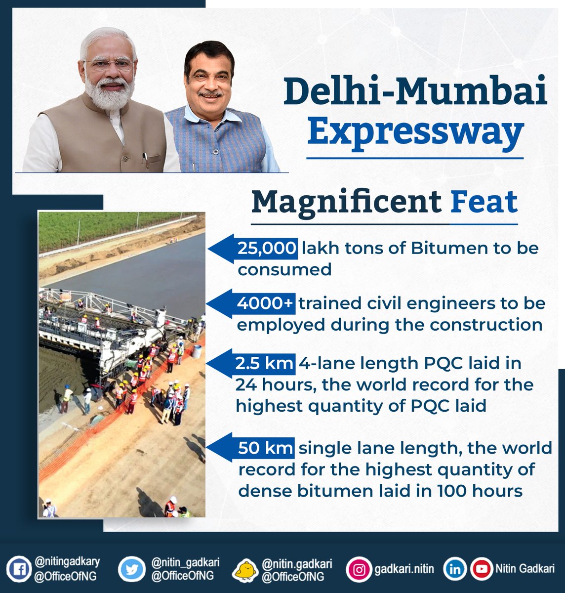 The #Delhi_Mumbai_Expressway Construction has to be consumed ₹25,000 lakh tons of Bitumen while 4000+ trained civil engineers will be employed during work. #BuildingTheNation #PragatiKaHighway #GatiShakti