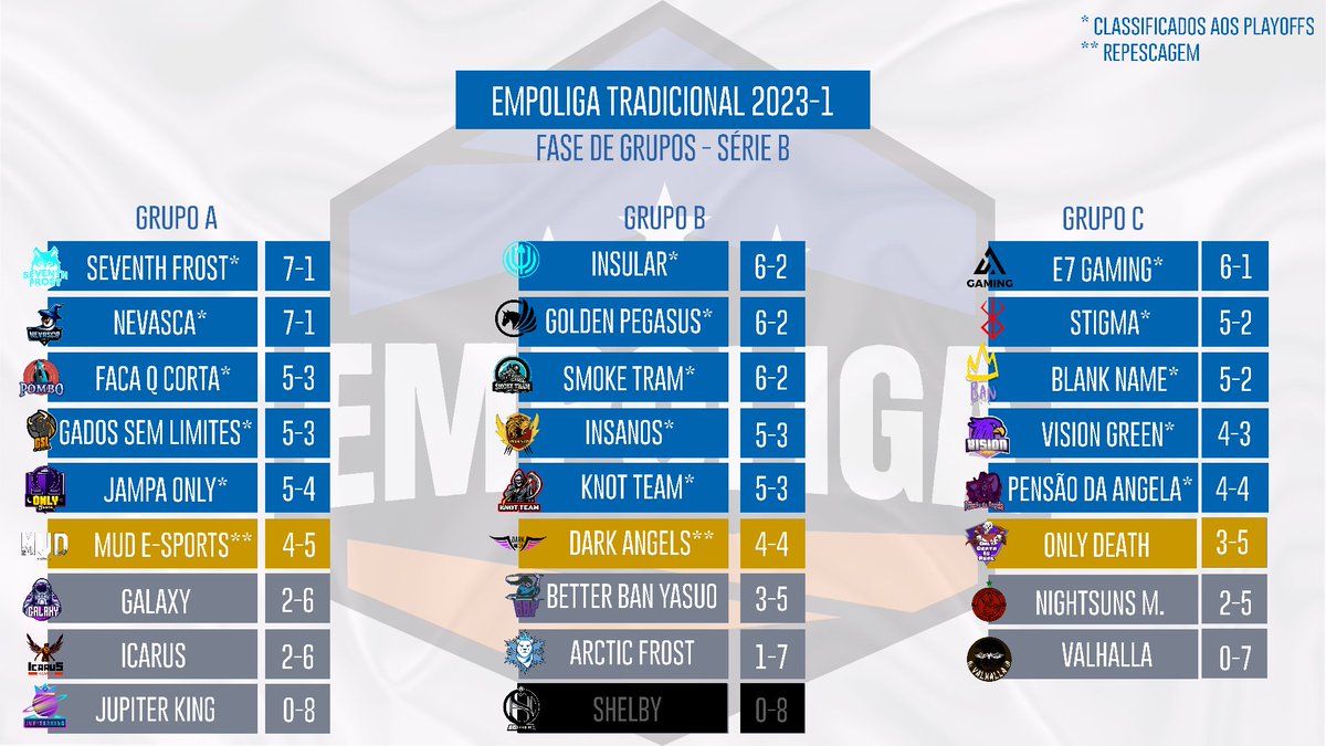 Fim de fase de grupos na #Empoliga Trad B 2023-1!
Confira os 15 classificados para os playoffs!

A 16ª vaga ficará entre @mud_esports , Dark @BlueAngelsGG e <a href="/ODROFICIAL/">ODR GAMING</a>  na repescagem!