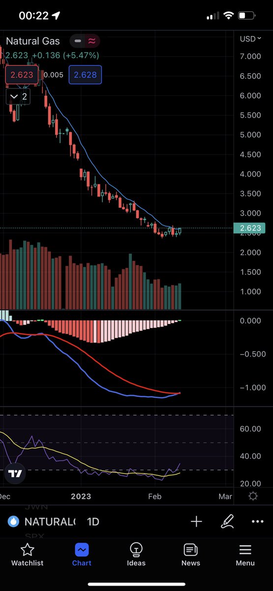 ChadMollis's tweet photo. I like the set up #NaturalGas $boil $kold https://t.co/o7Lpu2vmsF
