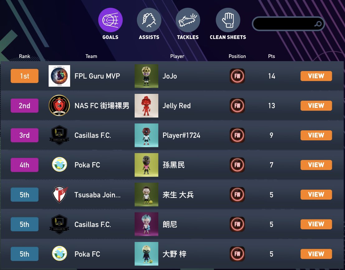 Half way through season 2:

GURU MVP is doing great, with Jojo topping the scoring chart with 14 goals in 4 games.

GURU FC found their first win in 4 games. 

Both teams will fight hard to remain in top division!

#guruforthewin
#communitygameFi
@holyshxxtnft
