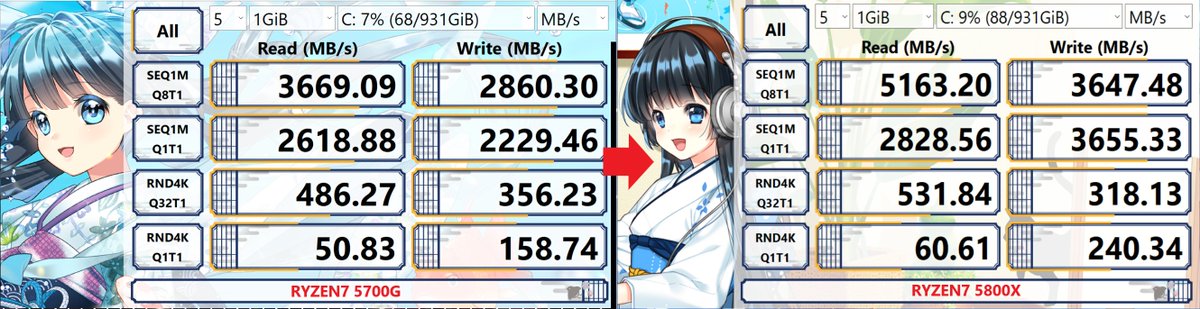 kazumonxbox's tweet image. #PCIe3.0➡️#PCIe4.0
＼( &apos;ω&apos;)／ウオオオオオオアアアアーーーーッッッ！！！！
ストレージ速度あっぷぅぅぅぅあああ‼️◝(๑´౪̮｀๑)◜フォーウ‼️
#自作PC #ゲーミングPC #Ryzen7