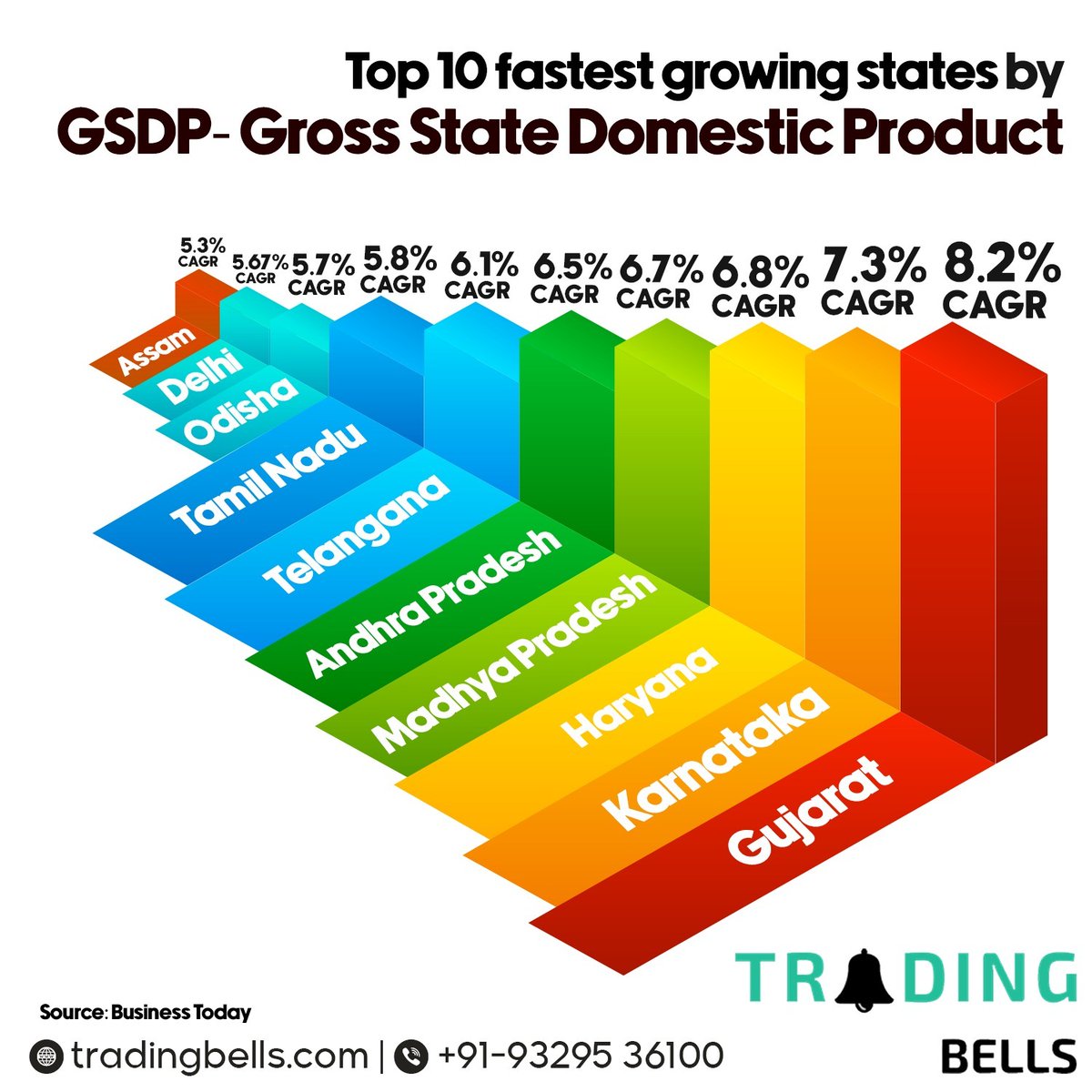 Have a look at the top 10 fastest-growing States in India in terms of Gross State Domestic Product along with the CAGR

#indianeconomy #economy #gdp #gsdp #gujarat #maharshtra #stockmarket #growingeconomy #tradingbells #learntrading #howtotrade #financefacts