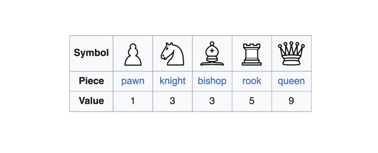 Martin Bauer on X: I always thought it odd that the assigned values of chess  pieces are integers. Given the complexity of the game that can't really be  true, can it? And