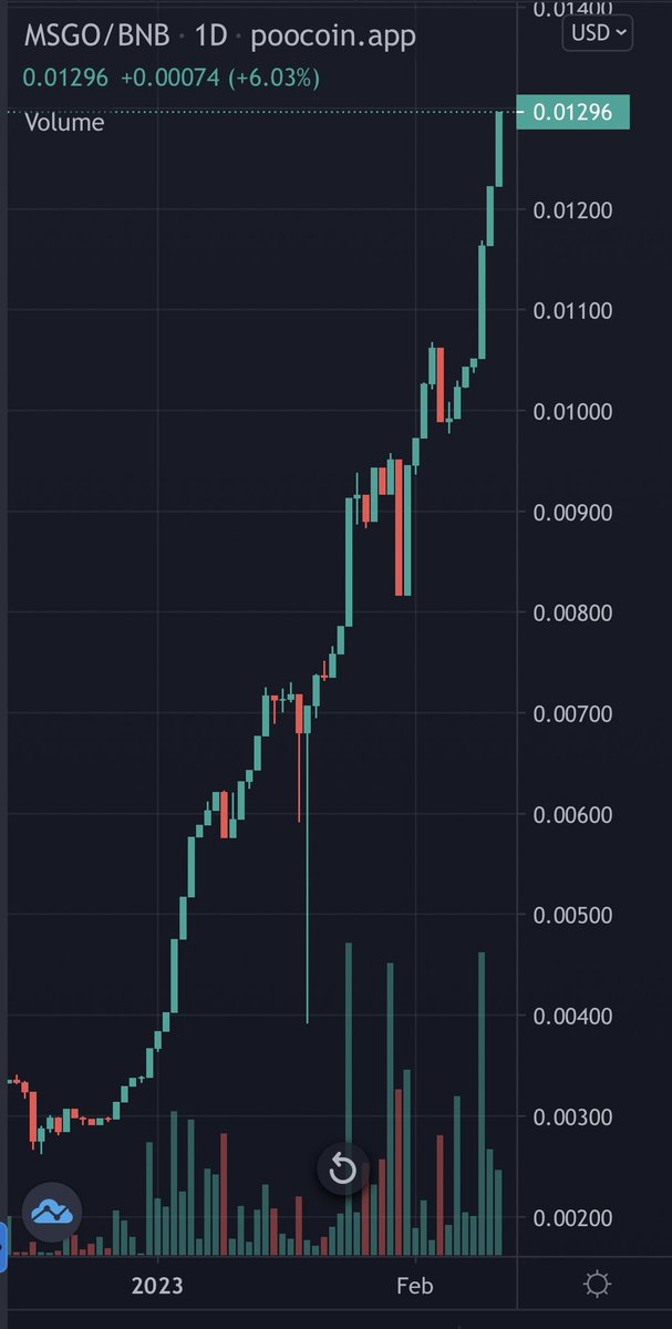 GEM__HAWK's tweet image. #MetaSetGO just keeps climbing. It’s a bull market for $MSGO. Our RumbleGO #P2E Rumble Cards are dropping tomorrow on @zunaverse_io #NFTCollection #1000x #BSCGEM #passiveincome
