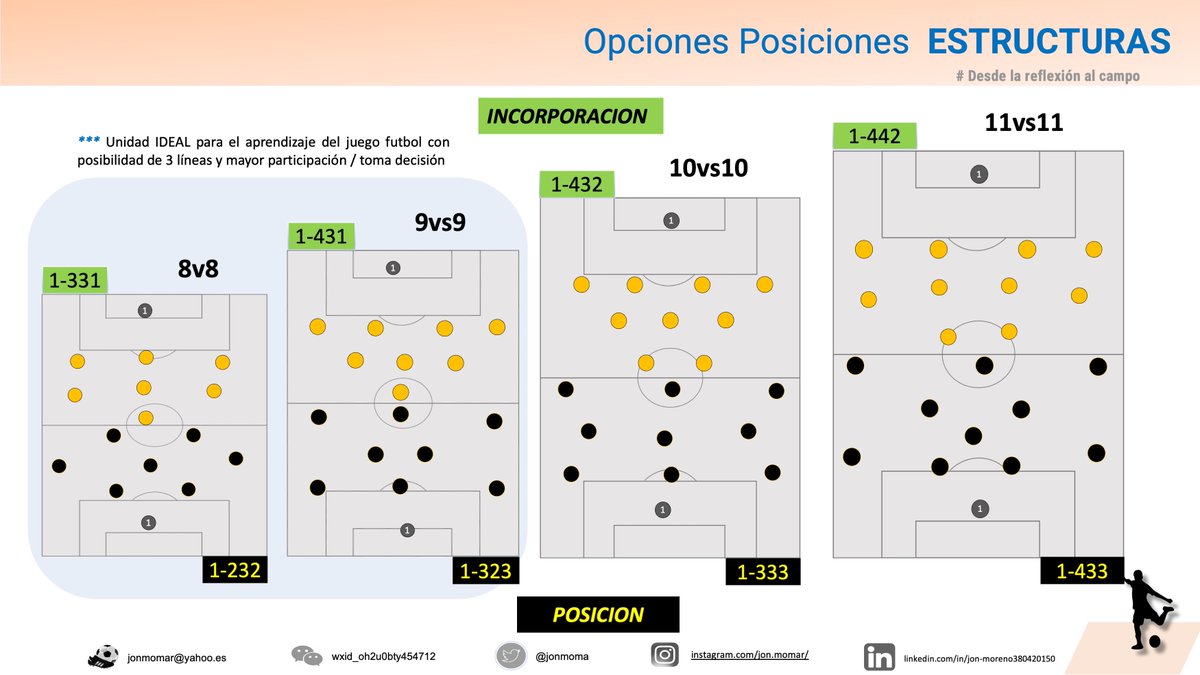 jonmoma's tweet photo. ⚽️ ESTRUCTURAS Y PERFILES en las TAREAS

Organizar tareas, juegos reducidos y partidos en base a las distintas estructuras-posicionamientos-perfiles

✍️Interesante: enfrentar Incorporación-posición

👉Jugar/posicionar 2 perfiles a jugadores

🔝Juego con libertad desde la posición https://t.co/0e72kLrHkm
