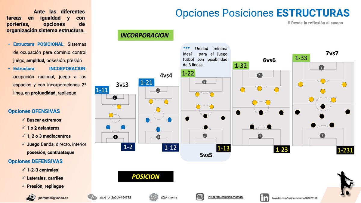 jonmoma's tweet photo. ⚽️ ESTRUCTURAS Y PERFILES en las TAREAS

Organizar tareas, juegos reducidos y partidos en base a las distintas estructuras-posicionamientos-perfiles

✍️Interesante: enfrentar Incorporación-posición

👉Jugar/posicionar 2 perfiles a jugadores

🔝Juego con libertad desde la posición https://t.co/0e72kLrHkm