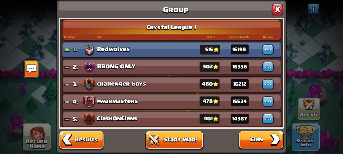 bigiguy514's tweet photo. Redwolves move to Master league 🔥 but Goldenwolves just miss out again due to some unfortunate attacks but that's the game. Till next CWL 🔥 #CWL #ClashOfClans #Wolves https://t.co/70k3FKc3rl