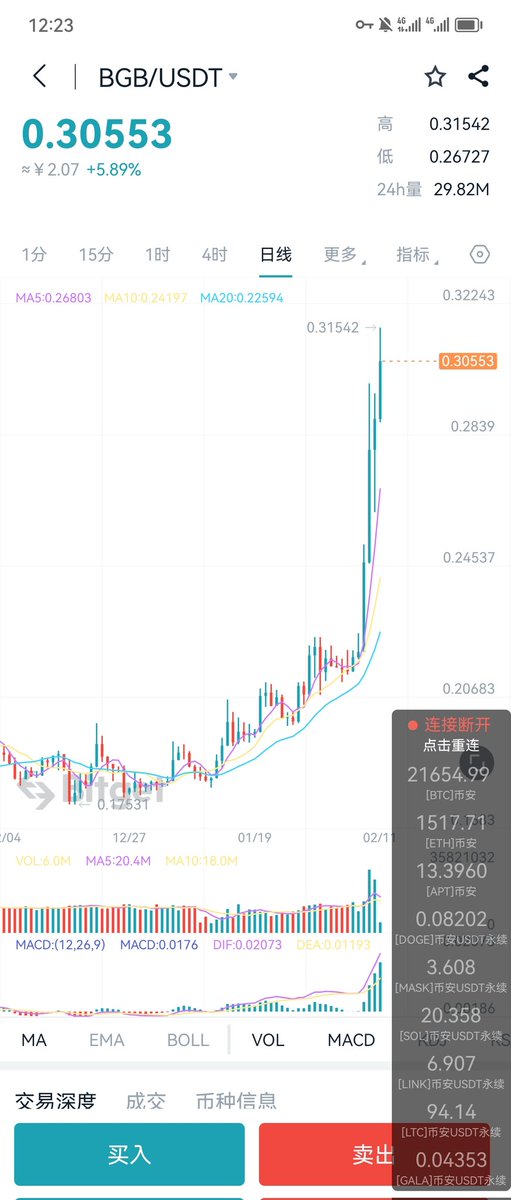@bitgetglobal
今年布局的第一个50倍币bgb，0.22左右布局的，50倍是10u左右，3年内拭目以待！最近无视大盘，独立行情！大概率是因为要开启ieo了！后边会回调的，回调就是补仓的机会！

附带下载链接:bitget.site/expressly?lang…

复制到到浏览器打开，注册的时候，用邮箱注册，地址选择香港，不要实名！