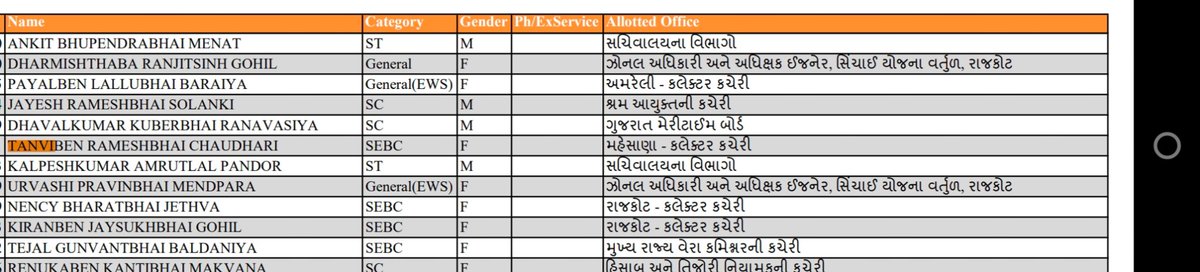 Tanvi Chaudhari (@t_r_chaudhari) on Twitter photo We could come today due to the transparency of the exam, CPT and Department Selection of Bin Sachivalay clerk Thank you sir. #Thank_You_GSSSB_150_ <a href="/AKRAKESHIAS1/">A.K. RAKESH, IAS</a>
#GSSSB Team We could come today due to the transparency of the exam, CPT and Department Selection of Bin Sachivalay clerk Thank you sir. #Thank_You_GSSSB_150_ <a href="/AKRAKESHIAS1/">A.K. RAKESH, IAS</a>
#GSSSB Team