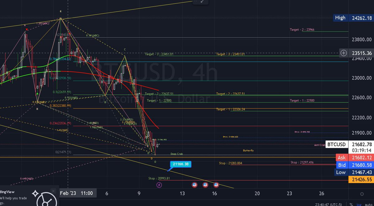 #BTC #Crypto Target 2 or 3 would be a nice place to start  22,637-23,966