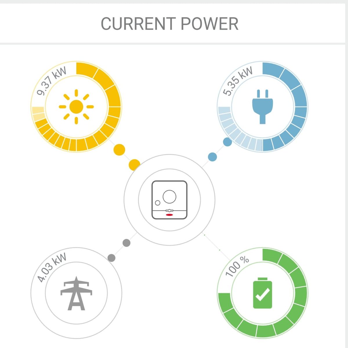 StefanSondi's tweet image. We are finally online! #SolarWeb #Fronius #BYD