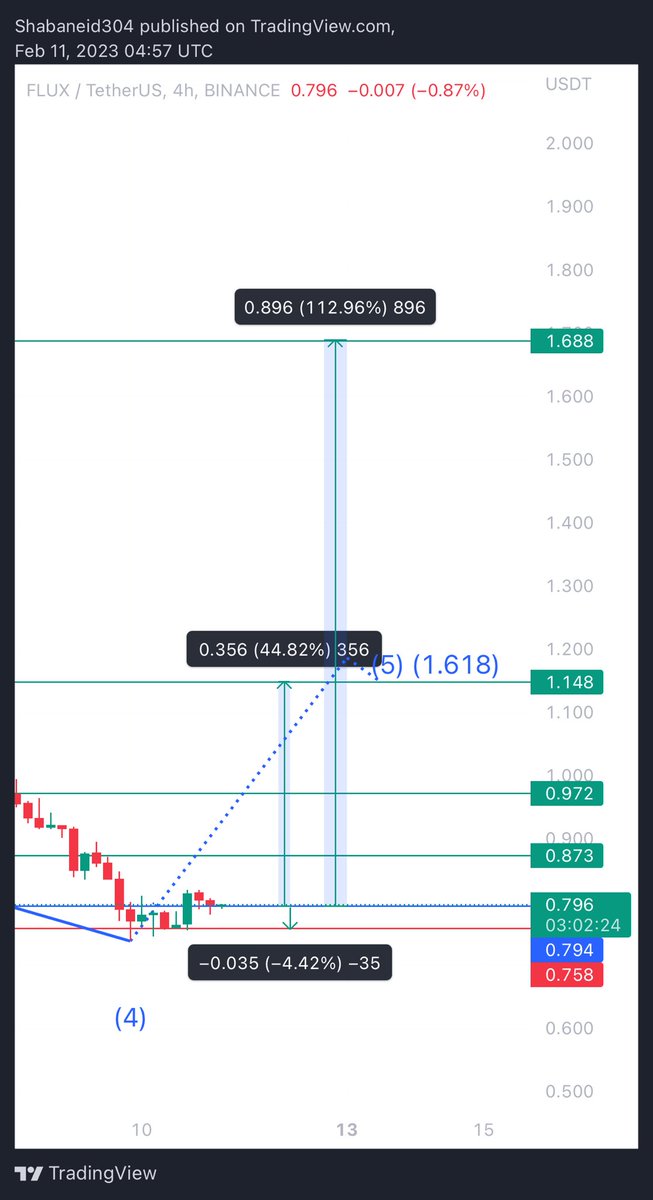 #FLUX وقف خساره باغلاق يومي اسفل الخط الاحمر تقريبا 4%                                                   مقابل ربح يتخطي 40%  اراها تستحق المغامره