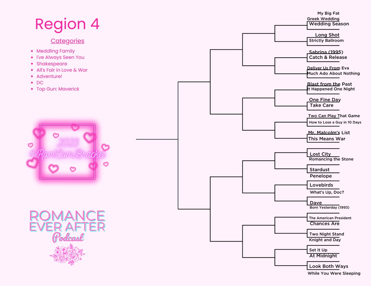 RomEverAfter's tweet image. Here are up close looks at the different regions and their categories #RomComBracket