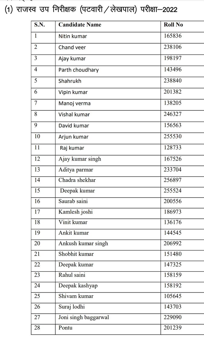 Uttrakhand patwari mai paise deke peper dene wale....
@Devbhoomi2020 @pushkardhami @