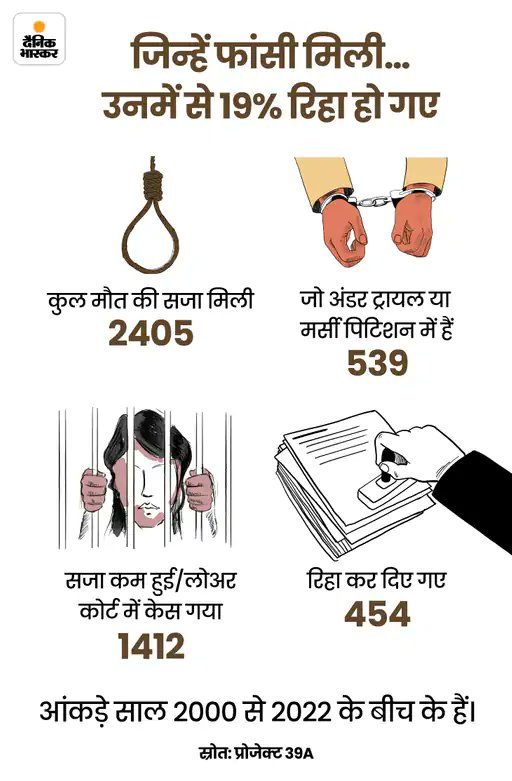 DainikBhaskar's tweet image. 2405 को फांसी की सजा फंदे तक 8 ही पहुंचे: 22 साल में 91% की फांसी माफ, फिर भी ट्रायल कोर्ट थोक के भाव देते हैं फांसी
#research #executions
अधिक खबरें और ई-पेपर पढ़ने के लिए दैनिक भास्कर ऐप इंस्टॉल करें - dainik-b.in/M4RPWQKPcjb