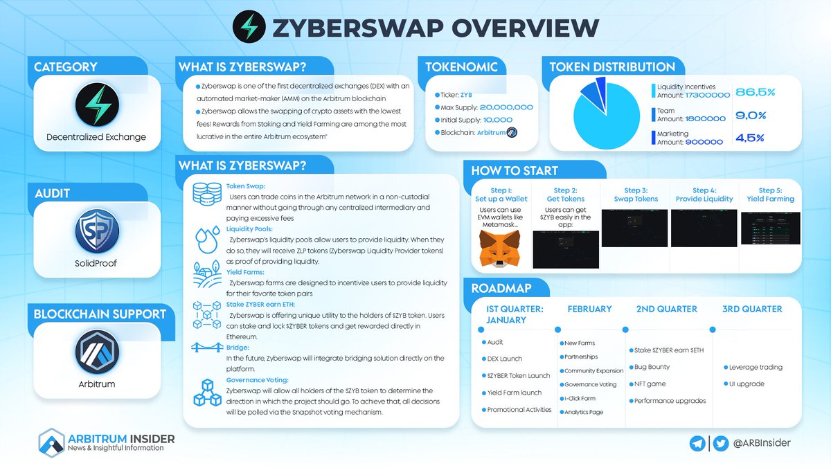 ✍️ Zyberswap Overview 

As the top #DEX on <a href="/arbitrum/">Arbitrum</a>, <a href="/zyberswap/">Zyberswap - 🧠 Automated Liquidity</a> has achieved impressive milestones recently including total value locked, token prices, and active users...

Let's get to know the overview below 👇

#Arbitrum $ARB $ZYB