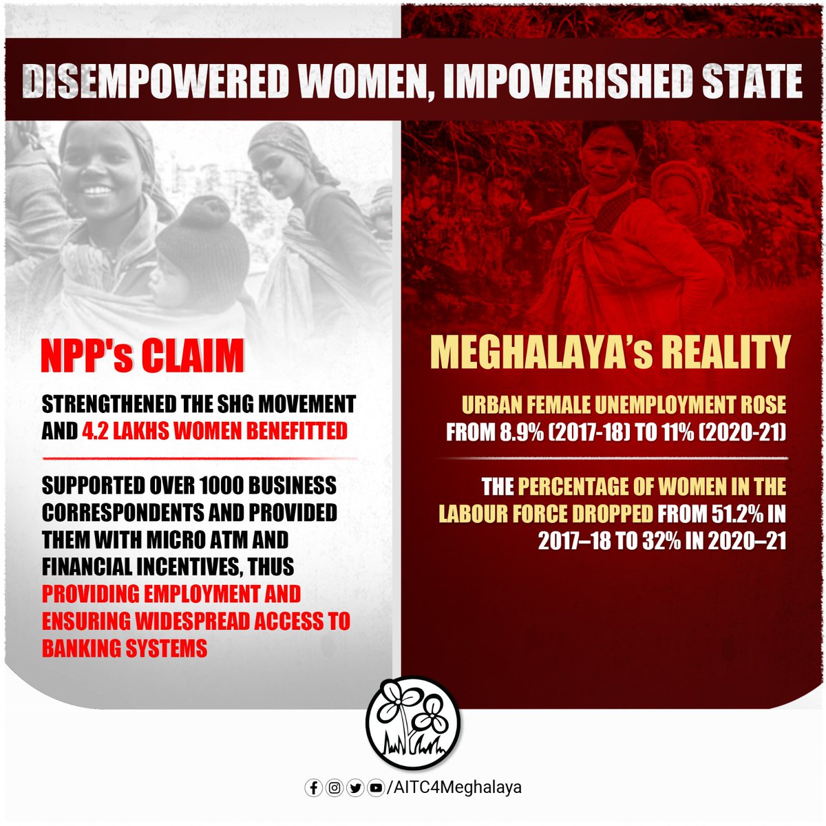 AITC4Meghalaya's tweet photo. Women in Meghalaya continue to suffer due to the incumbent Govt's misrule.

But, their claims paint a misleading picture. 

To end women's distress, we PLEDGE-

✅ To provide ₹1,000 per month (₹12,000 yearly) to a woman of every household under the MFI WE Scheme!

#VoteForTMC https://t.co/VDQlJGwSqB
