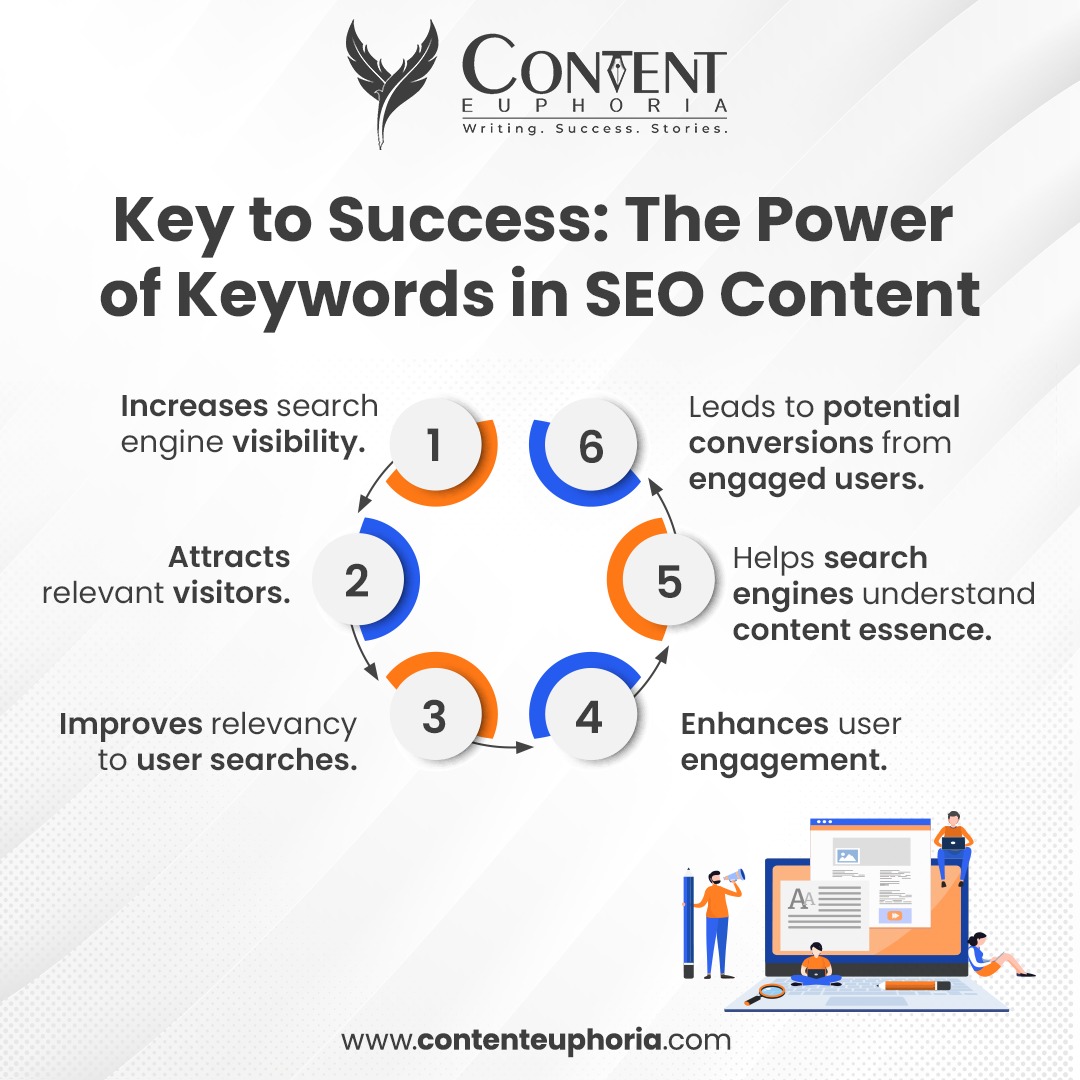 Unlock Your Potential with the Right Keywords: The Secret to Successful SEO Content, Search engine optimization is crucial in today's digital world, where businesses are competing for the top spot on search engines.

#contenteuphoria #socialseo #socialmediamarketing #seowriting