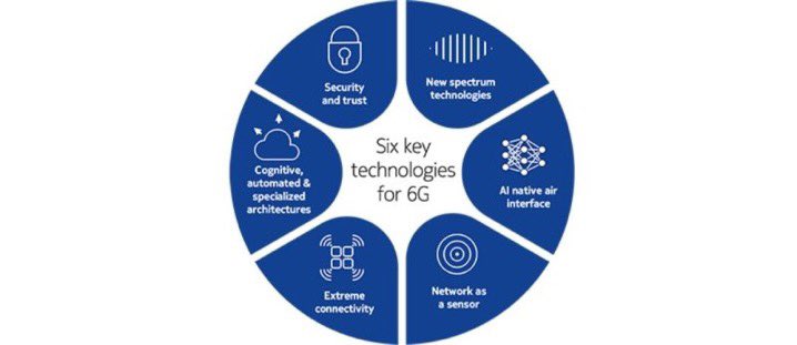 #5G is cloud native pushing compute to the edge. #6G is AI native and will push #AI to the edge. By 2030, connected devices will be <5 milliseconds away from AI models 2000x more powerful than the ones we have today (with 125x more parameters than the human brain). Buckle up kids