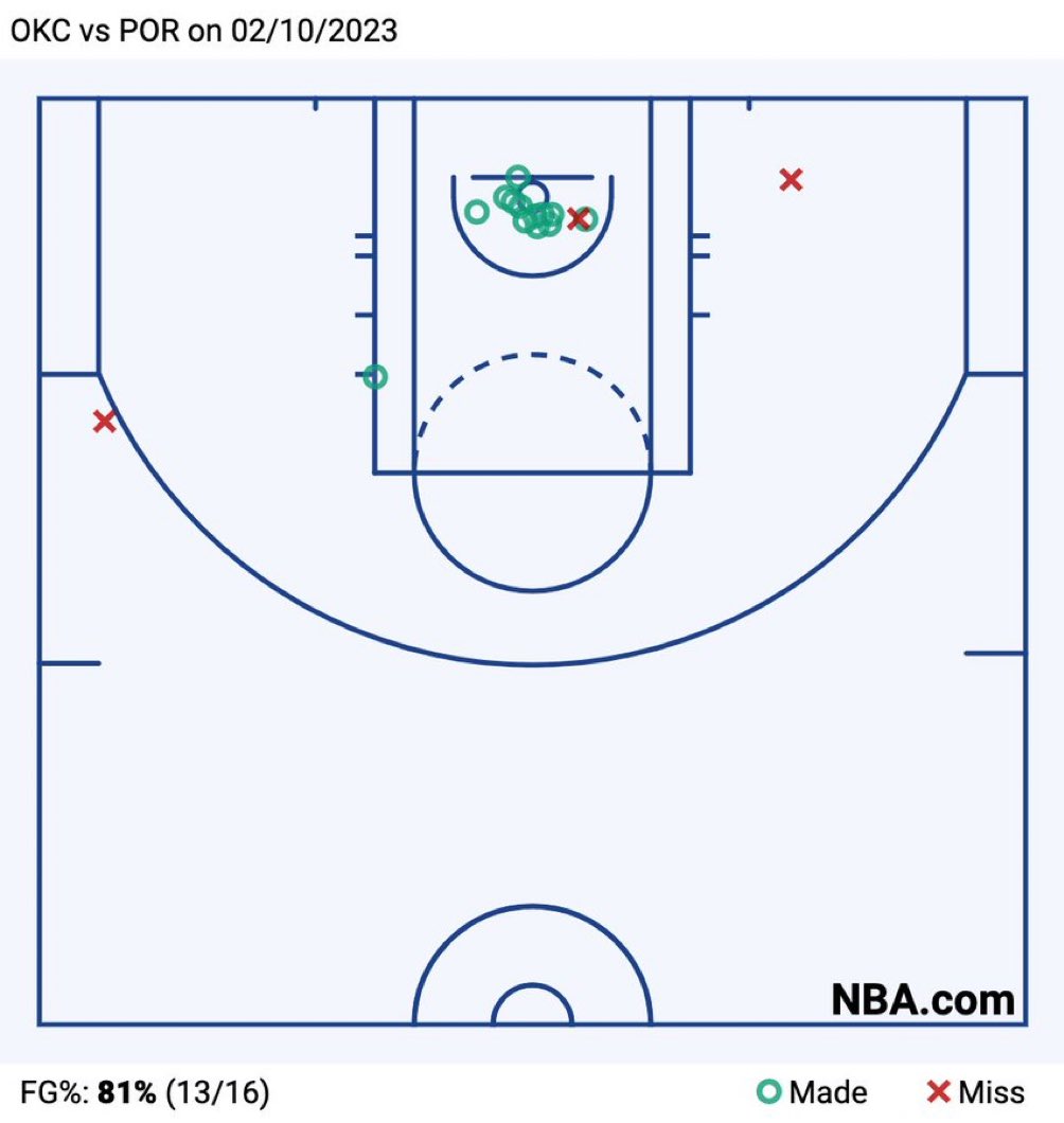 SGA’s shot chart tonight. 🤯

(h/t <a href="/joe_mussatto/">Joe Mussatto</a>)