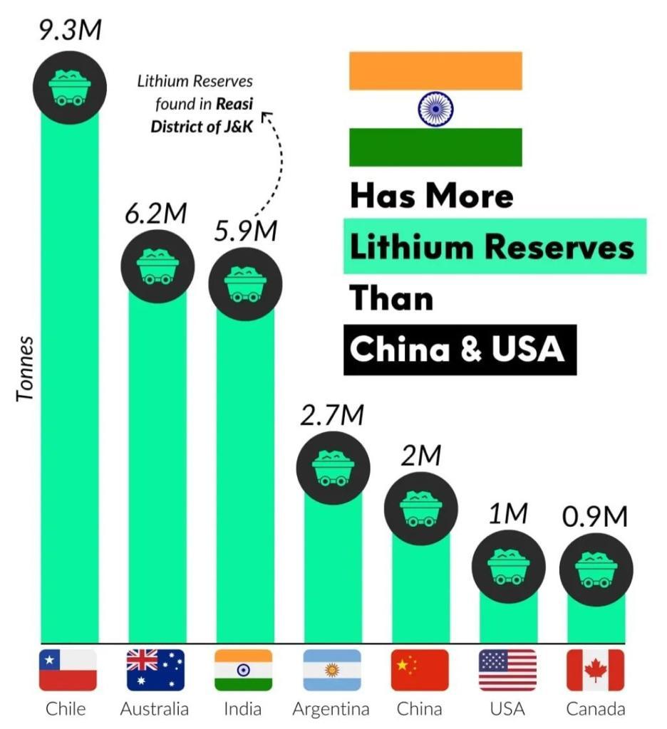 5.9 million tonnes of #Lithium reserves discovered in #Reasi J&amp;K. It will give big boost to Indian green automotive ambitions.
#JammuAndKashmir