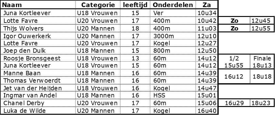 Overzicht van onze junioren die dit weekend in actie komen bij hun NK indoor. Uitslagen en livestream via Atletiek.nu.