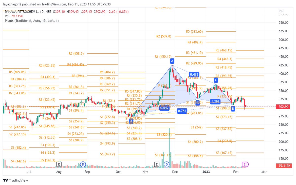 fayaz_nagori's tweet image. Weekend Chart Reading -
Panama Petrochem Ltd at 298-300.
Bullish Gartley Pattern plus Price is Taking Support at 298.
Keep 255 SL with Target Of 370+.

#Panamapetro #Chartreading #nifty #Swingtrade #nifty50 #sensex #Banknifty #OptionsTrading #SGXNIFTY #tradingideas #posionaltrade