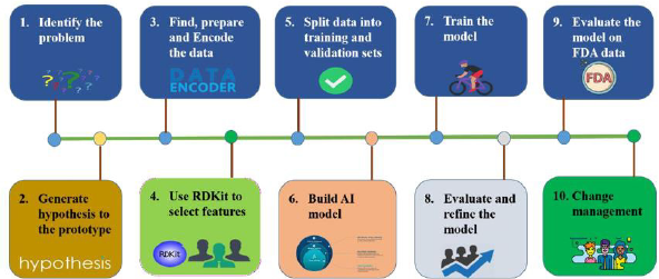 Biomedres01's tweet photo. Accelerating Prototype-Based #Drug Discovery for Tau Protein Imaging using Deep Learning by Ming-Hsin Li in #BJSTR https://t.co/EgsWPYgzRc https://t.co/ElJYcxIAXQ