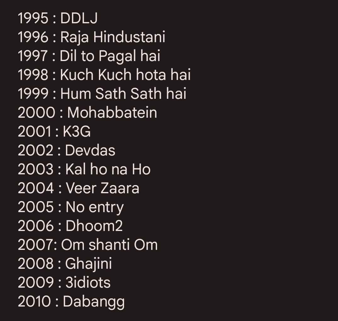 From 1995 to 2010, WW HGOTY : 

#SRK : 9 FILMS
#SalmanKhan : 3 films
#AamirKhan : 3 films 
#HrithikRoshan : 2 films 

The dominance of #SRK was brutal, seems like the 2020s decade is gonna be another one. Hrithik Roshan despite being a newcomer was outstanding . 

Source : BOI !