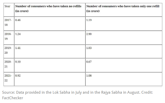 Reality of Pradhan Mantri Ujjwala Yojana scheme !

~9.6% of beneficiaries took no cooking gas refills
 ~11.3% took only 1 refill
~56.5% took 4 or fewer refills in 2021-22

#Budget2023 allocation for LPG connection to Poor Households is  0.01 crore, a drop of 99.99% Vs #Budget2022