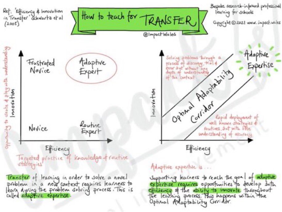 ImpactWales's tweet photo. The ultimate goal of learning is transfer. Here's what the research tells us about how to do it. https://t.co/QyBjEAnLtr