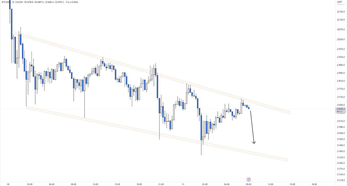 nbsglobals's tweet photo. BTC (ANALYSIS)

In LTF BTC is moving inside a falling channel, price is facing upper channel resistance zone might be possible price will come down from here towards its lower channel support zone. https://t.co/n5H1zXAnqT