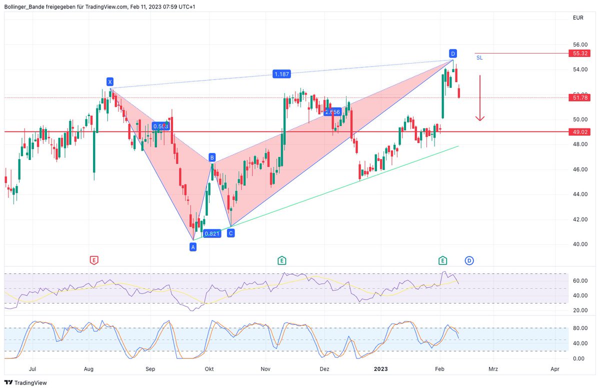 BollingerBande's tweet photo. Bei Siemens Health. liegt im Daily ein Anti-Shark Pattern für Ziele auf der Unterseite im Chart. #siemens #aktien #dax #dax40 #tradingsetup https://t.co/bt5aVZiwAk