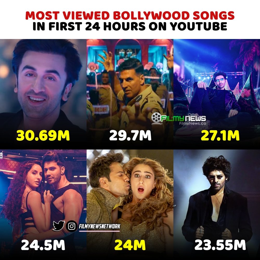 Most Viewed Bollywood songs in first 24 hours on YouTube

1. #PyaarHotaKayiBaarHai - 30.69M
2. #AilaReAillaa - 29.7M
3. #CharacterDheela2 - 27.1M
4. #Garmi - 24.5M
5. #HussnHaiSuhaana - 24M
6. #BhoolBhulaiyaa2 - 23.55M
7. #KudiyeeNiTeri - 23.5M
8. #ShorMachega - 22.9M